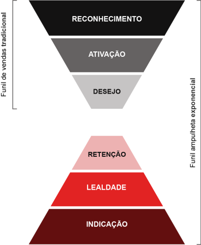 Lifetime Value (LTV): Como o Funil Ampulheta Potencializa o Valor do Cliente