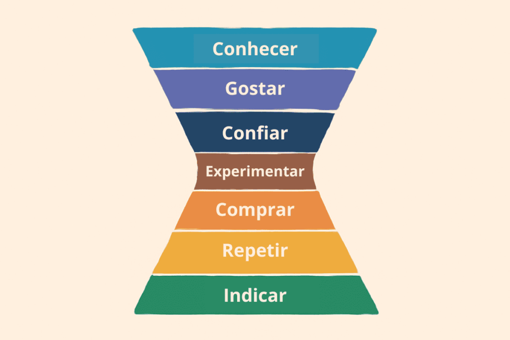 Métricas de Retenção: Como Medir o Sucesso na Parte Inferior do Funil Ampulheta