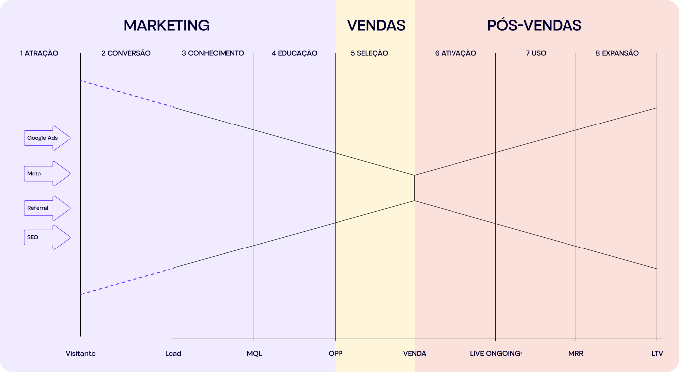 Funil de Vendas Tradicional vs. Funil Ampulheta: Qual o Melhor para Sua Empresa?