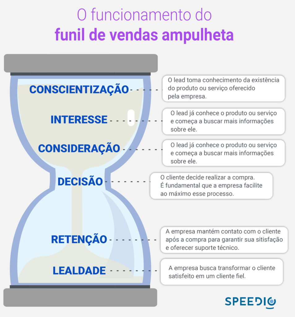 Onboarding de Clientes: O Primeiro Passo para o Sucesso no Funil Ampulheta
