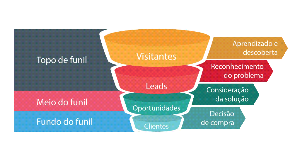 o funil de marketing