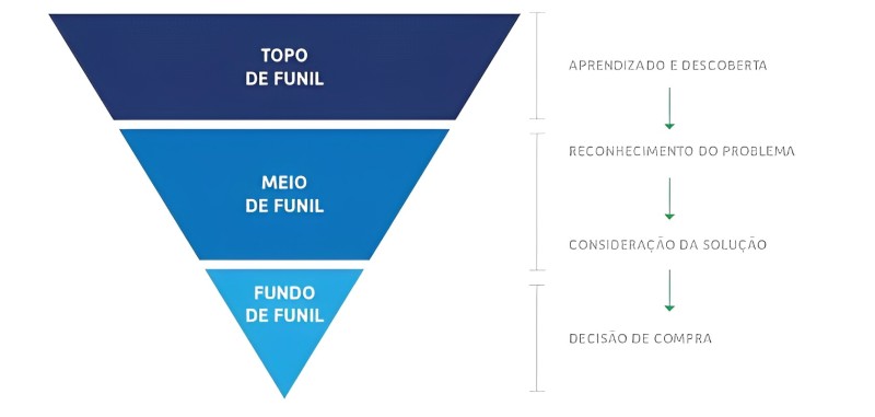 Como Transformar Visitantes em Leads Qualificados: Estratégias para o Meio do Funil