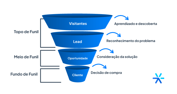 Como Transformar Visitantes em Leads Qualificados: Estratégias para o Meio do Funil