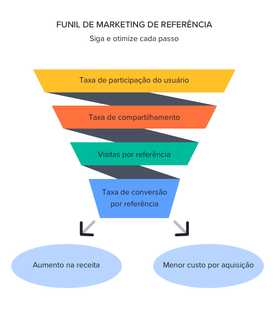 As melhores ferramentas de automação para marketing de indicação