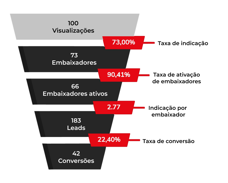 Marketing de indicação vs. marketing de afiliados: Qual a melhor estratégia?
