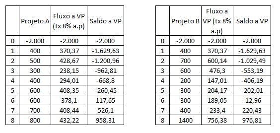 o payback descontado