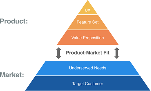 o product-market fit