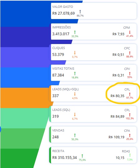 erros comuns ao calcular cpl e como evitá-los