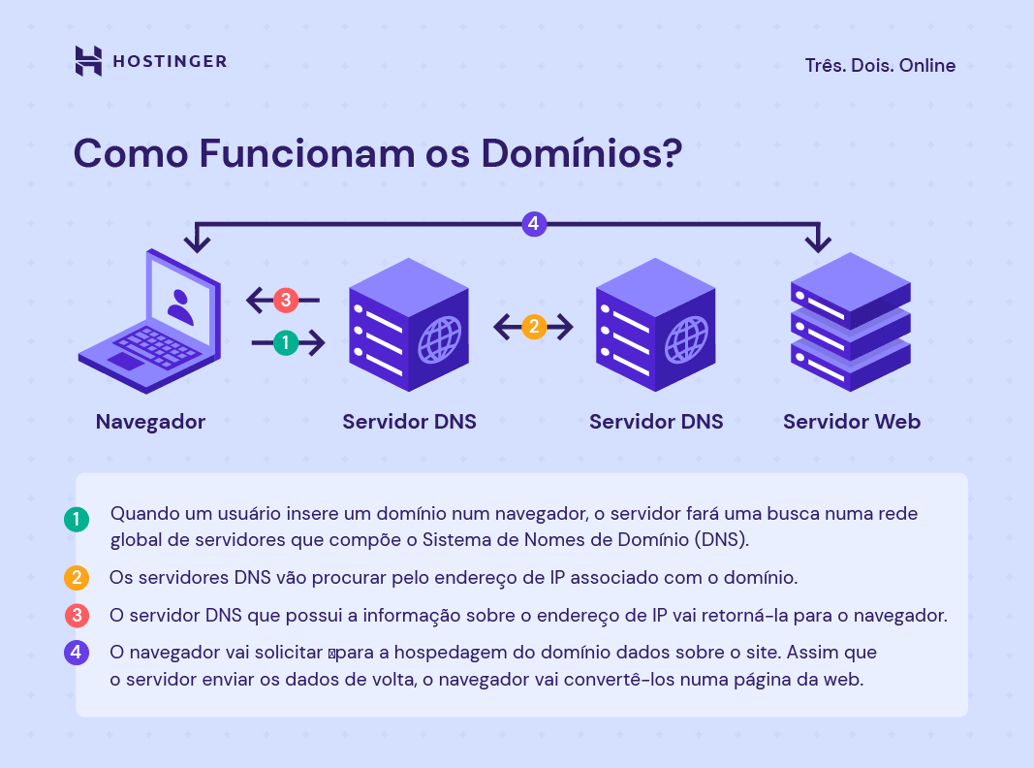 melhores domínios para seu negócio online