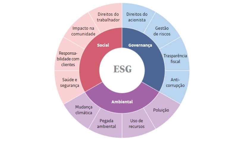 como empresas esg transformam o futuro