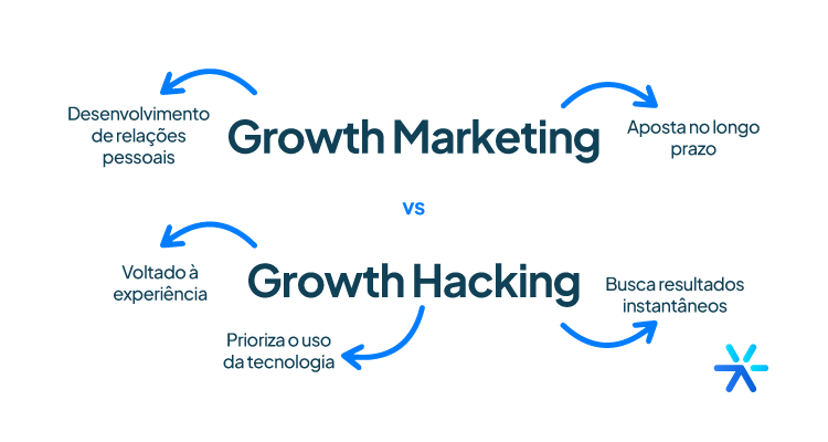 o que é growth marketing