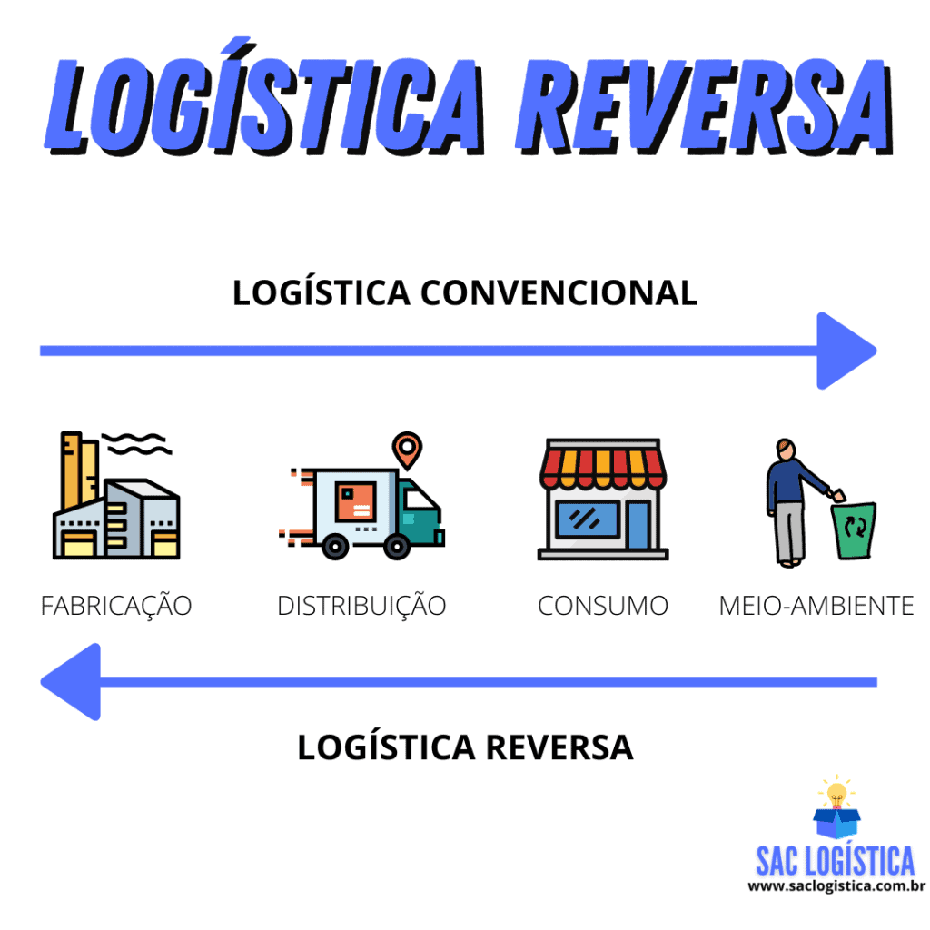 o que é logística reversa