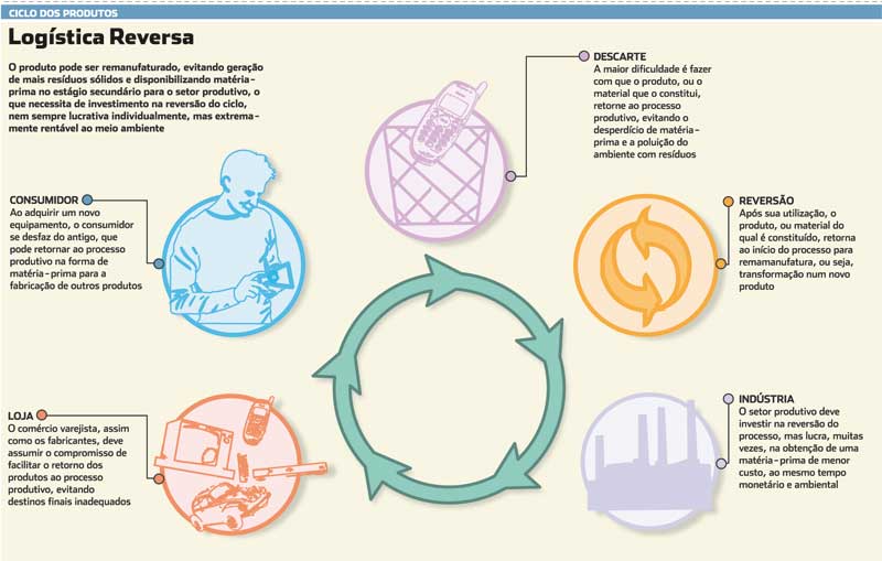 como a logística reversa impulsiona a sustentabilidade