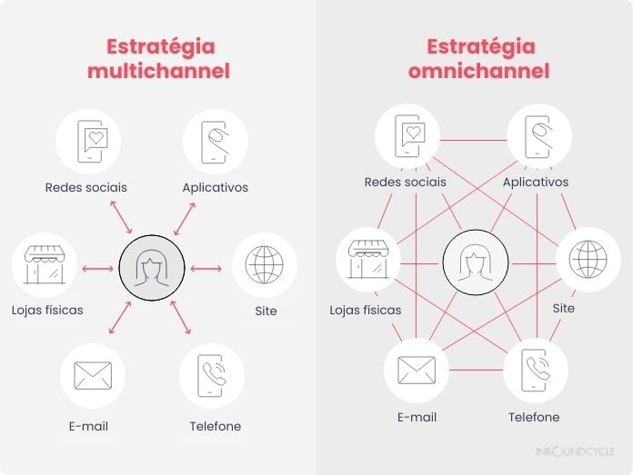 erros comuns ao implementar estratégia omnichannel