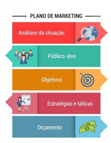 erros comuns ao fazer um plano de marketing