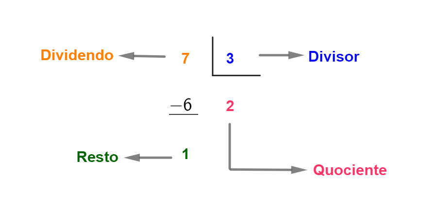 erros comuns ao calcular o quociente