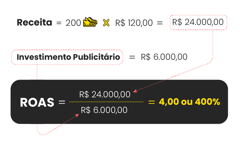 melhores roas para e-commerce