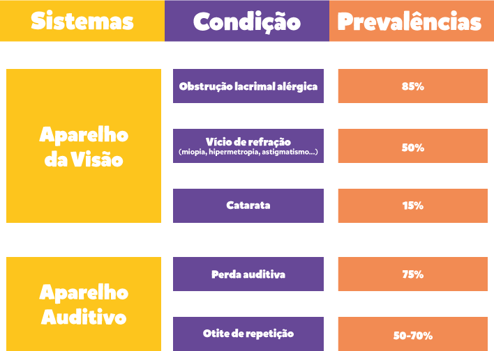 tipos de síndromes comuns e seus sintomas