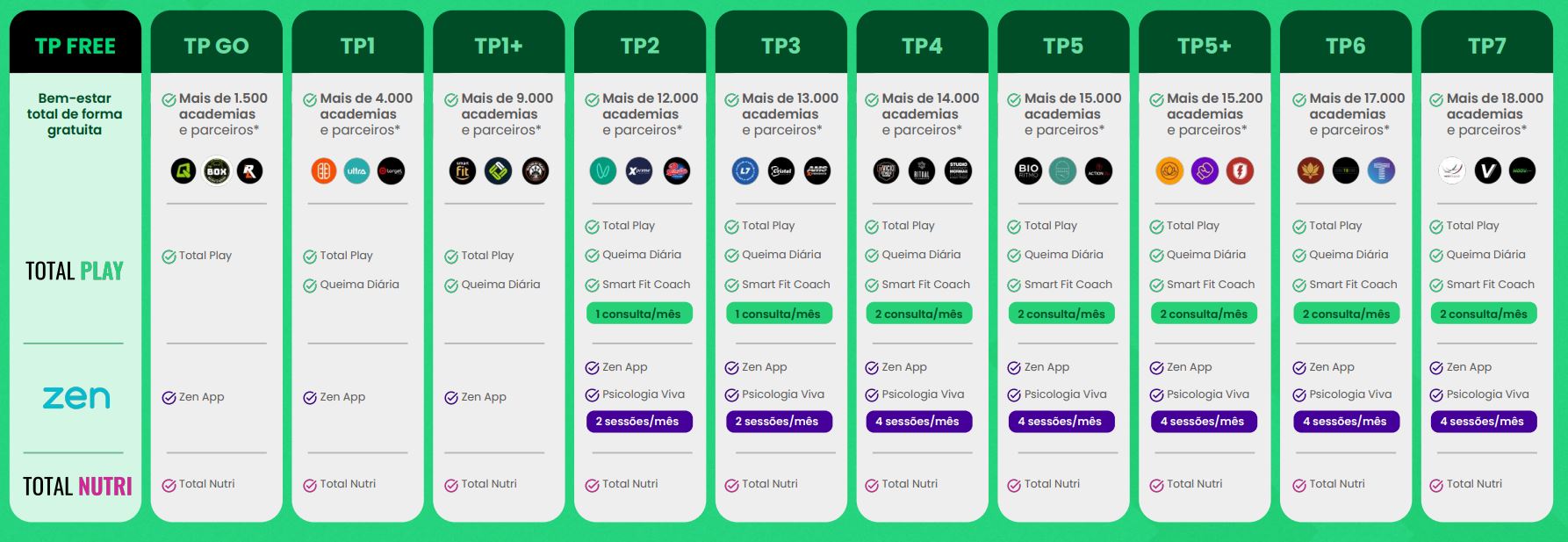 melhores academias para treinar com totalpass