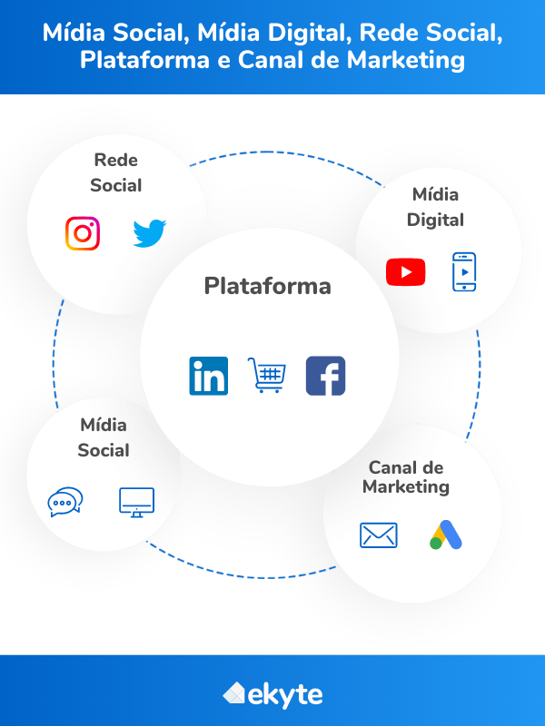 o que são mídias sociais