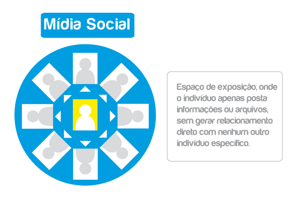 erros comuns ao usar mídias sociais para empresas