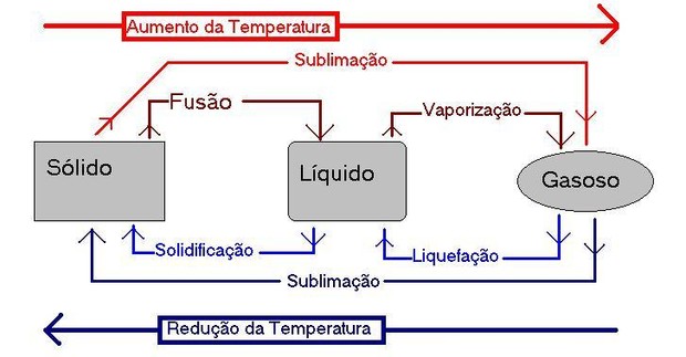 10 exemplos transformações físicas no cotidiano