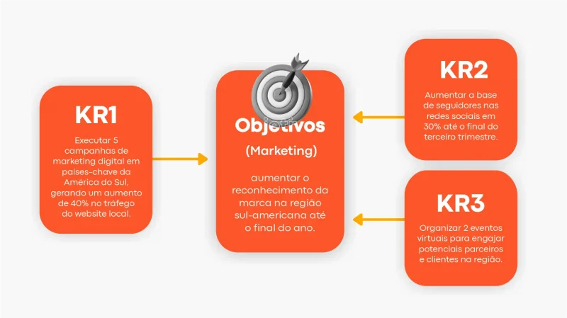 exemplos de okr para empresas de sucesso