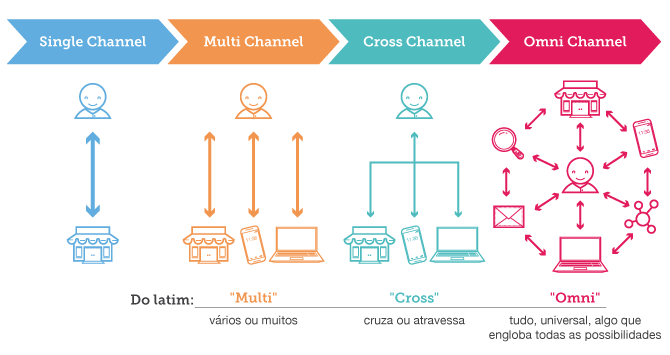 5 exemplos de empresas com omnichannel de sucesso