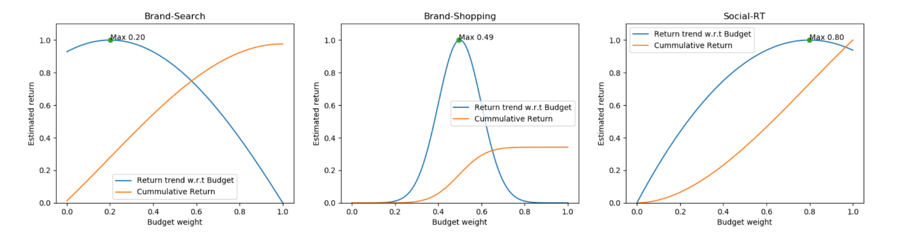 alocação de verba publicitária
