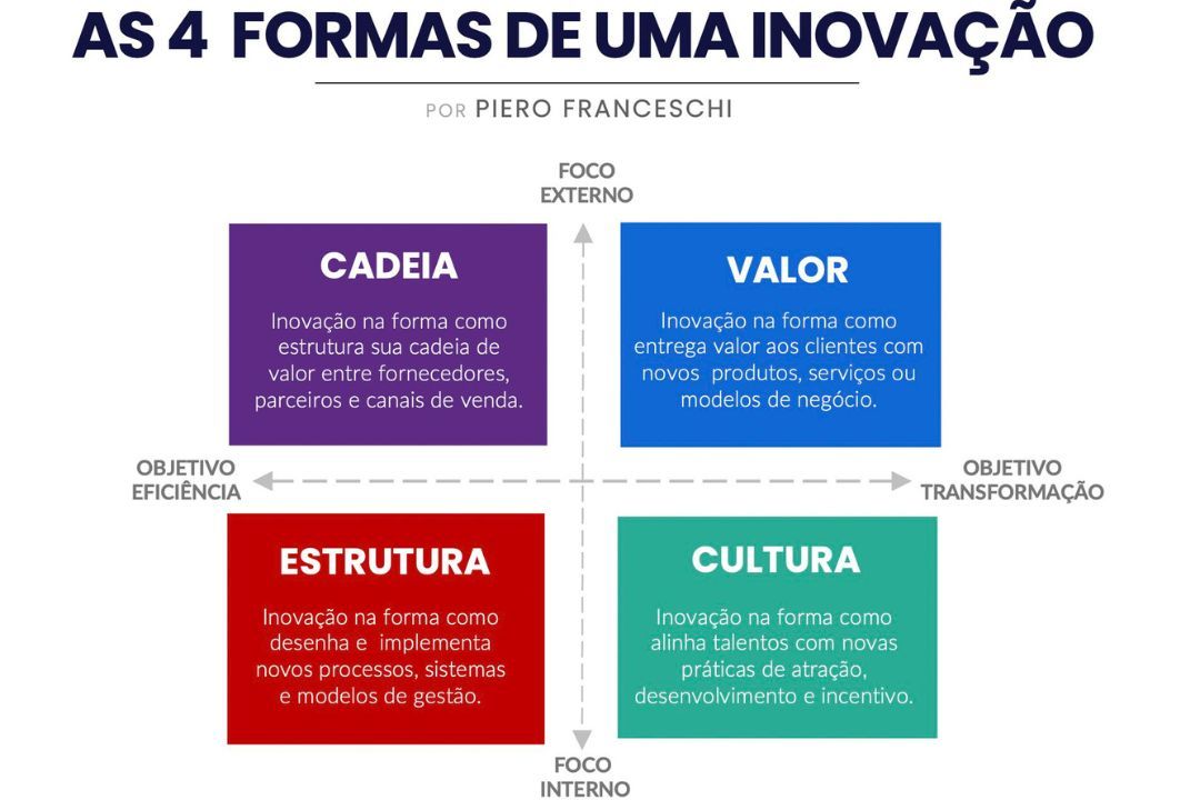 orçamento para inovação