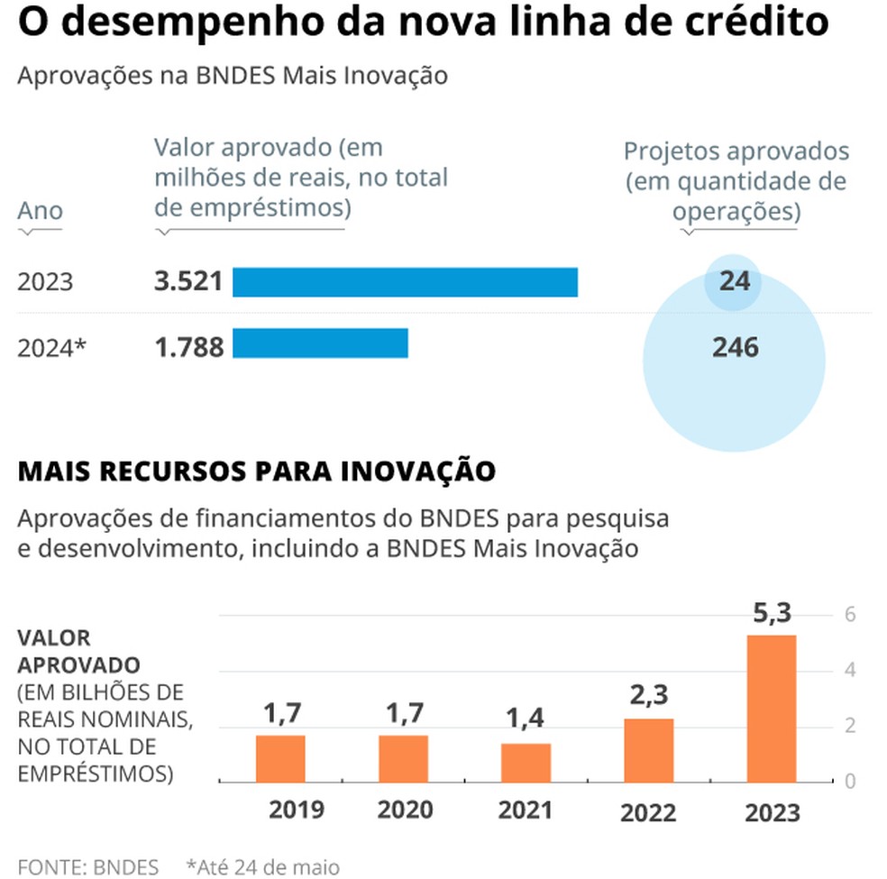 BNDES Mais Inovação: Tudo Sobre as Linhas de Crédito para P&D