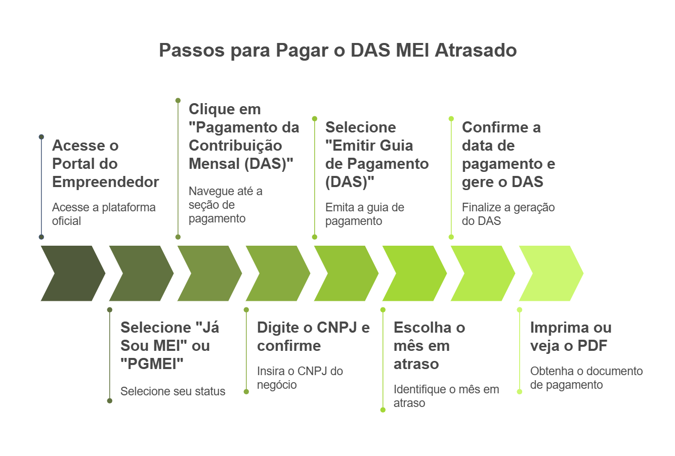 Parcelamento MEI: Receita Federal vs. Dívida Ativa – Qual a Diferença?