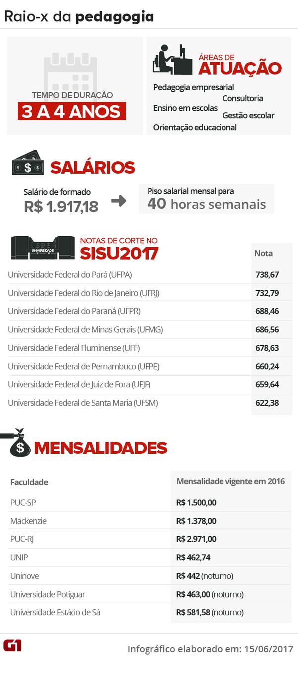 Como Aumentar o Salário na Carreira de Pedagogia