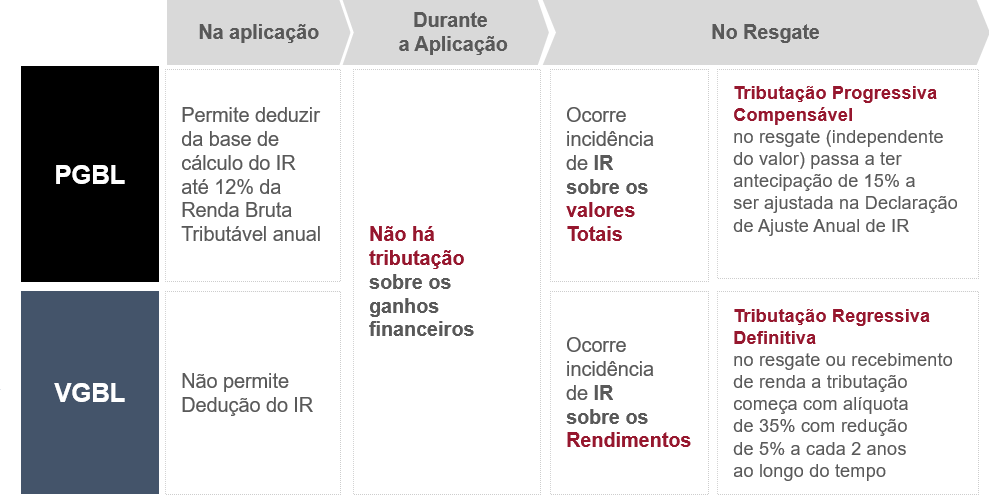 Como Declarar PGBL e VGBL no Imposto de Renda