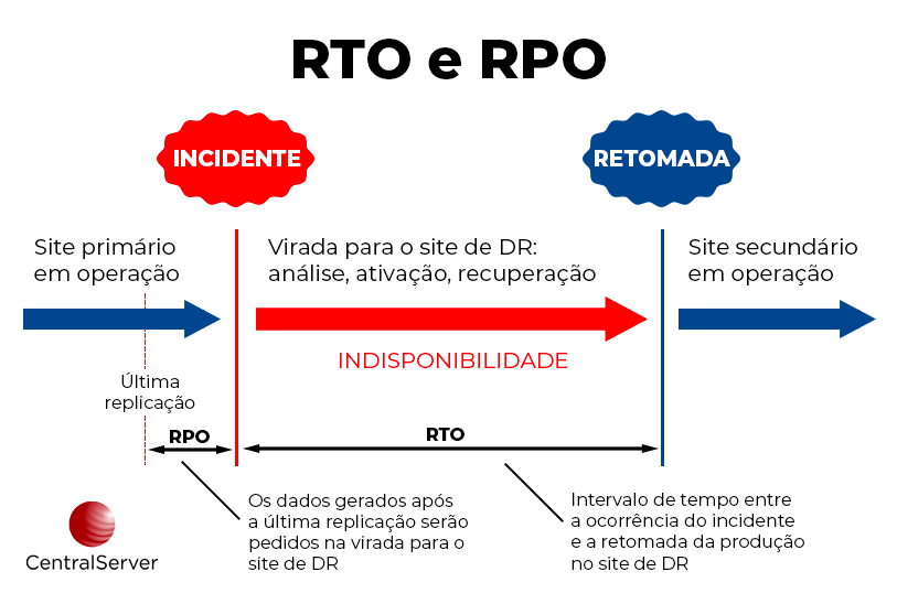 Plano de Recuperação de Desastres (DRP) vs. Plano de Continuidade de Negócios: Entenda as Diferenças