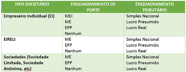 Como saber se sou MEI ou ME?