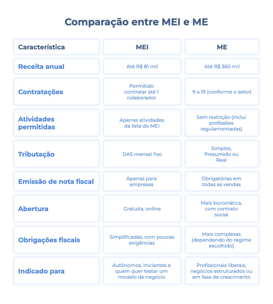 O que significa porte ME no CNPJ do MEI?