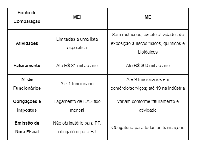 Como saber se sou MEI ou ME?