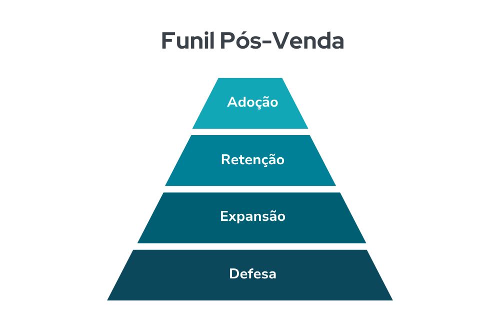 Construindo um Funil de Pós-Venda que Gera Recorrência