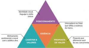 posicionamento de marca SP