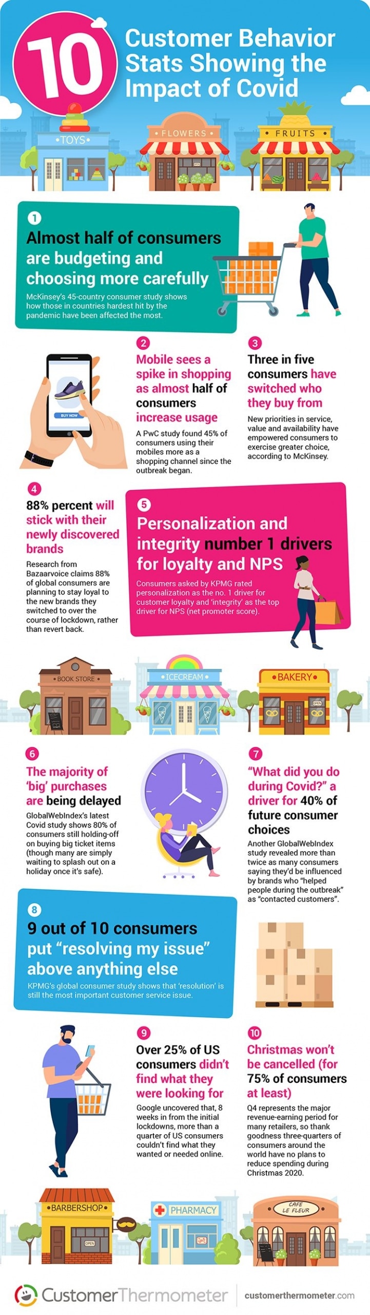 post pandemic consumer behavior