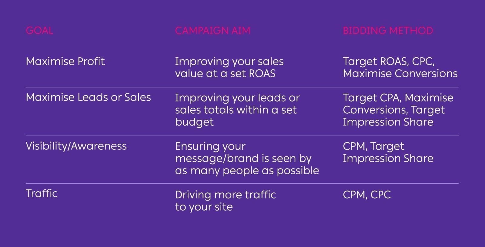 ppc bid management