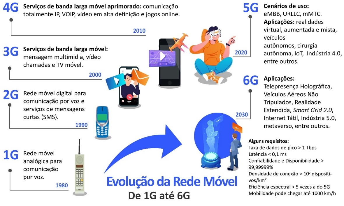 Como o 6G vai revolucionar a conectividade até 2030