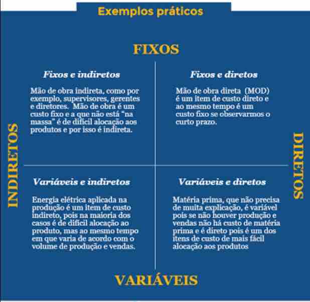 Impacto dos Custos Fixos e Variáveis na Margem de Lucro