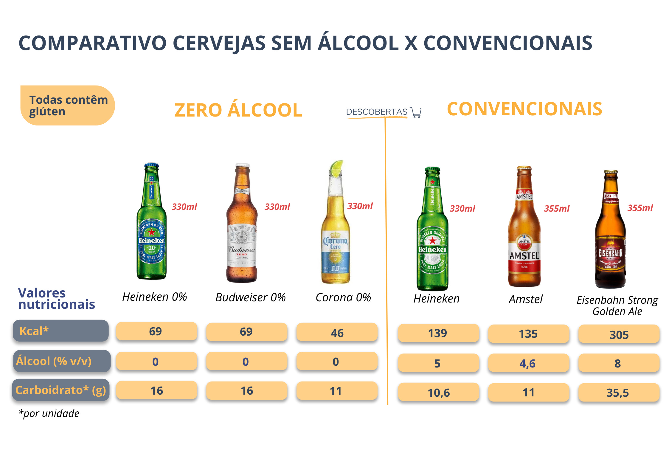 qual cerveja tem menos açúcar