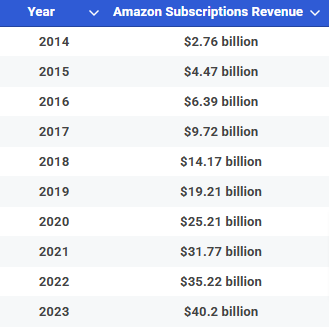 qual o valor da prime video