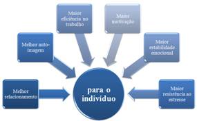 qualidade de vida no trabalho SP