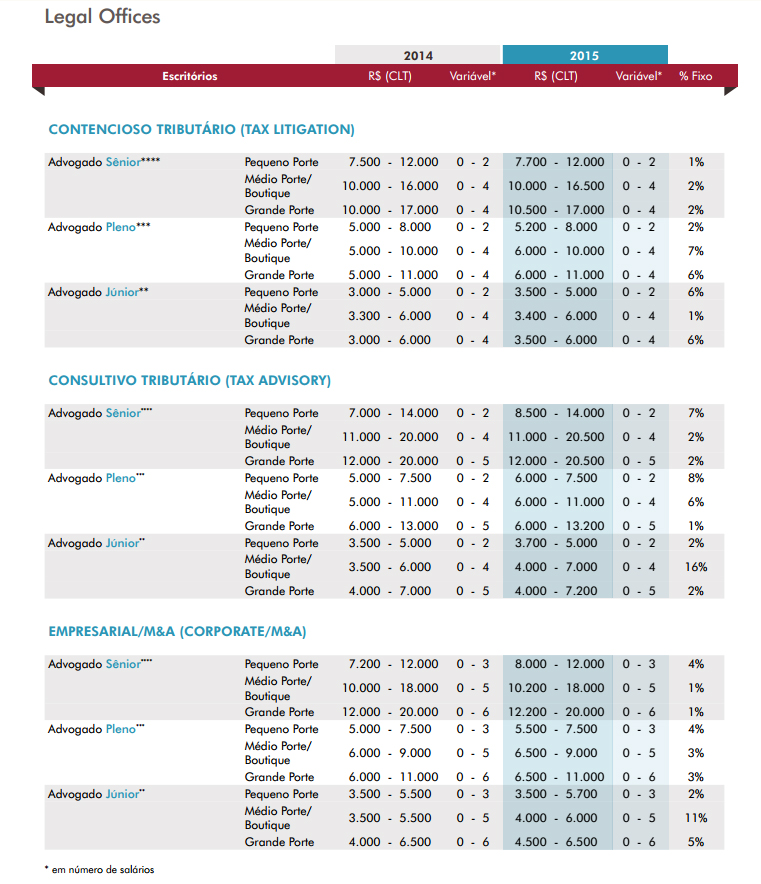 Advogado Júnior vs. Sênior: Diferenças Salariais e de Carreira no Brasil