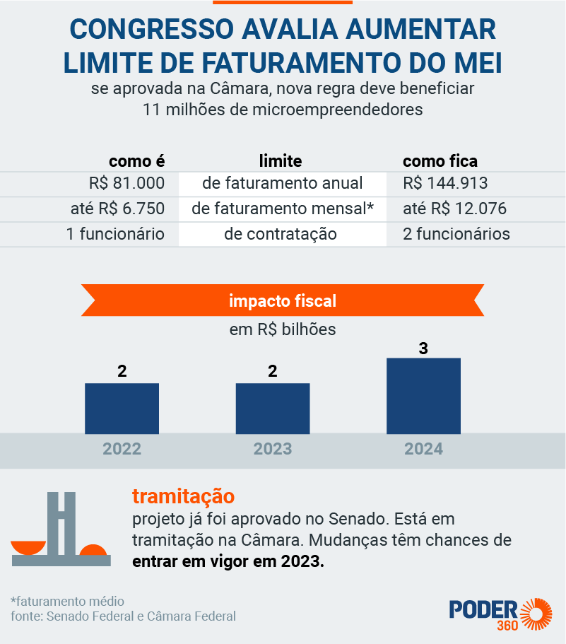 Como calcular o faturamento proporcional do MEI?