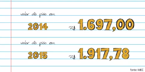 Piso Salarial dos Professores 2026: Entenda o Reajuste e Seus Impactos